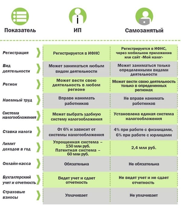 Что лучше выбрать, самозанятость или ИП?