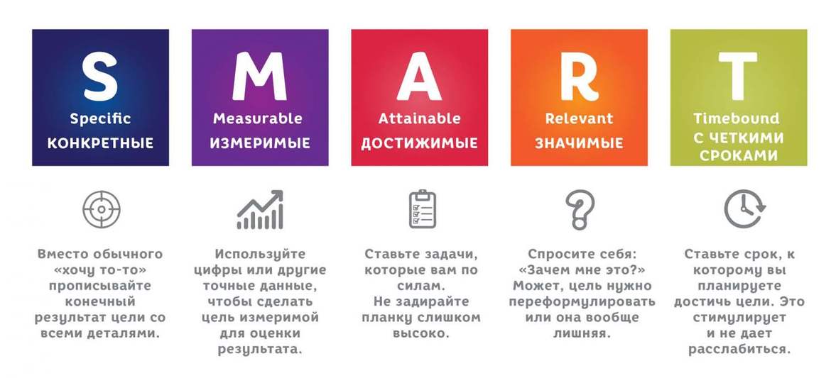 Как составить бизнес-цели по методике SMART