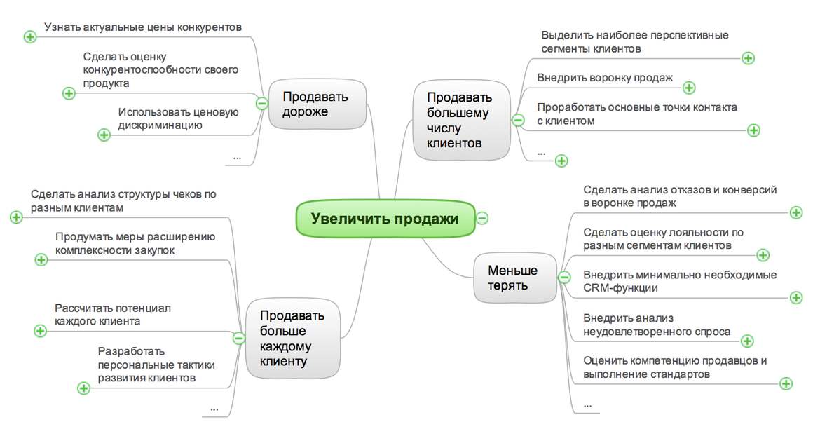 9 рабочих идей, как увеличить прибыль магазина!