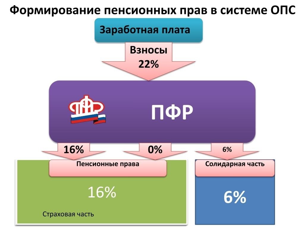 Добровольные страховые взносы