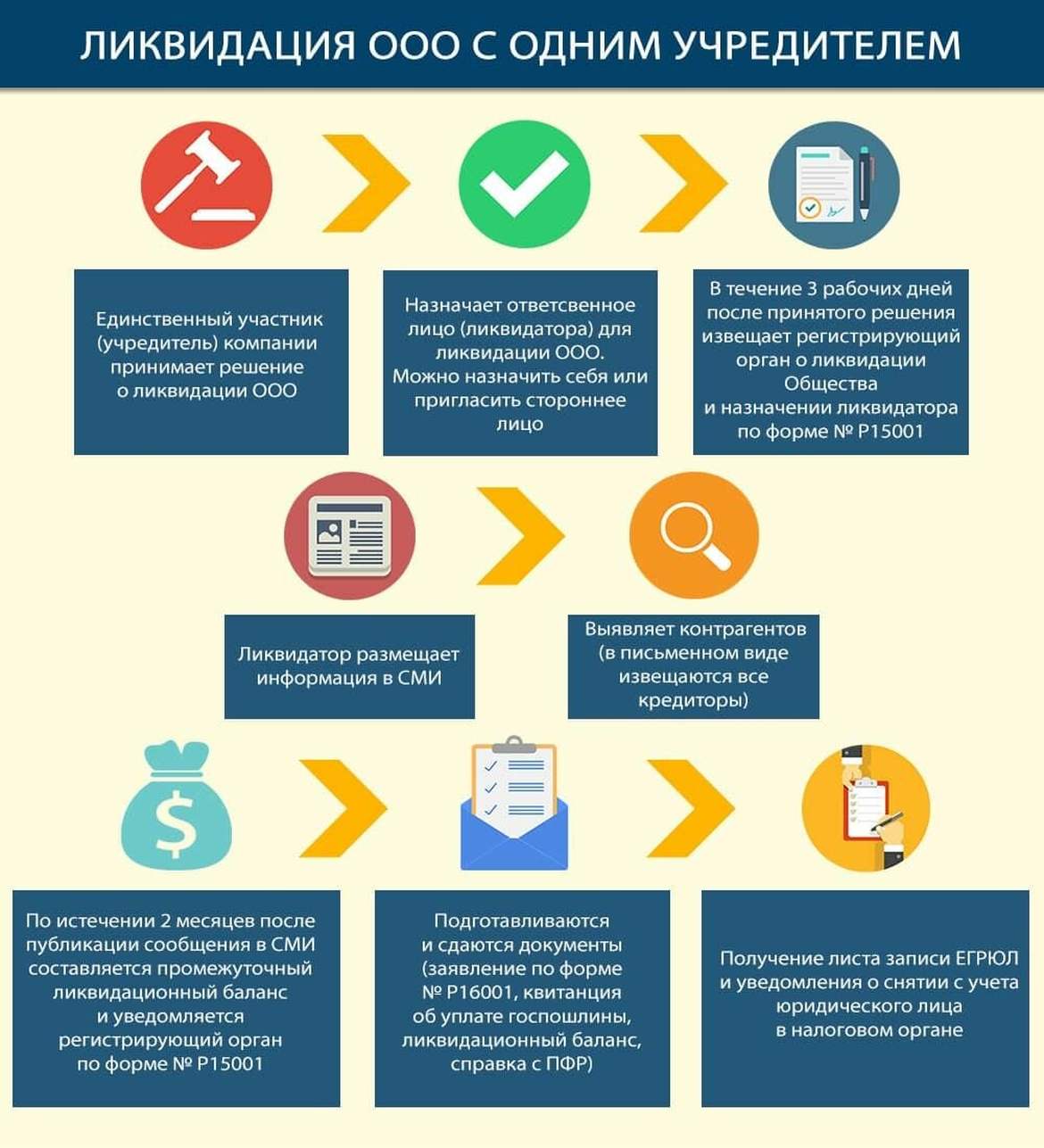 Правила ликвидации. Ликвидация ООО пошаговая. Этапы ликвидации ООО. Этапы закрытия фирмы. Документы для ликвидации ООО.