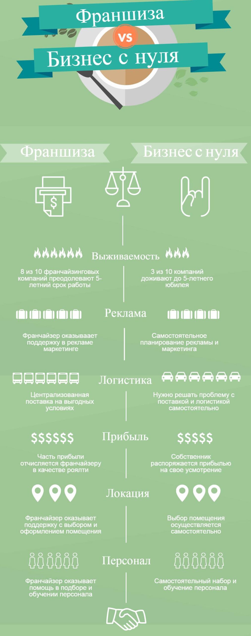 Куда лучше вложиться - франшиза или свой бизнес?