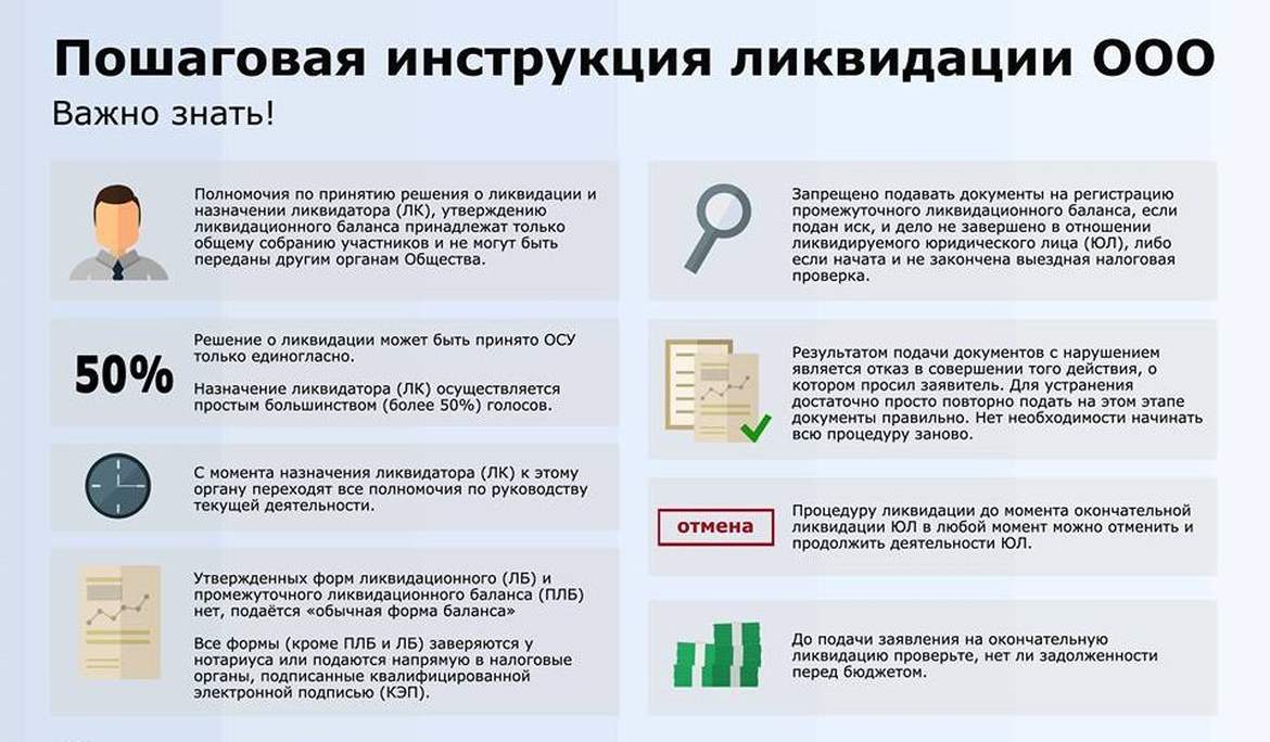 Результаты подачи документов. Ликвидация ООО пошаговая инструкция. Этапы ликвидации ООО. Ликвидация ИП пошаговая инструкция. Документы для ликвидации ООО.