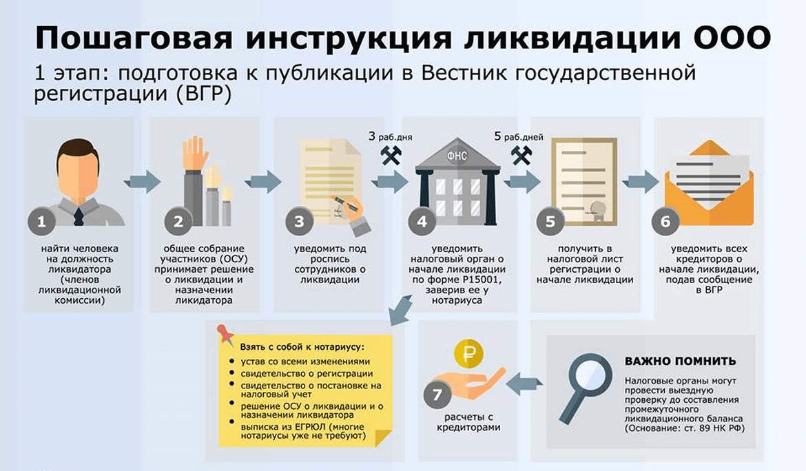 Основы тсж. Порядок ликвидации ООО. Ликвидация ООО пошаговая инструкция. Ликвидация ООО схема. Этапы ликвидации ООО.